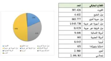 “تعرف الآن “كم عدد سكان الكويت الأصليين 2024