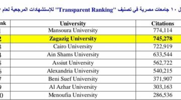 جامعة الزقازيق تحتل المركز الثاني محليا وفقًا لتصنيف ” Transparent Ranking” للجامعات 2025 – الجريدة