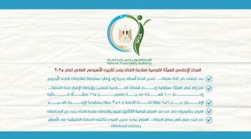 المركز الإعلامي للهيئة القومية لسلامة الغذاء يصدر تقريره الأسبوعي السادس لعام 2025 | الاقتصاد – الجريدة