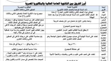 هذه الفروق الرئيسية بين الثانوية الحالية والبكالوريا المصرية التي أعلنتها التعليم رسمياً