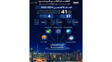 %20 زيادة في معدل التحاق الطلبة بمؤسسات التعليم العالي الخاص في دبي