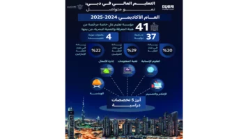 %20 زيادة في معدل التحاق الطلبة بمؤسسات التعليم العالي الخاص في دبي