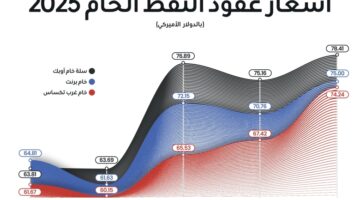 أسعار النفط الخام إلى انخفاض قياسي جديد 