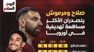 صلاح ومرموش أكثر مساهمة تهديفية فى أوروبا .. إنفوجراف