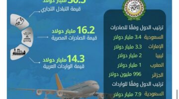 18% ارتفاعًا في الصادرات المصرية إلى الدول العربية خلال عام 2024