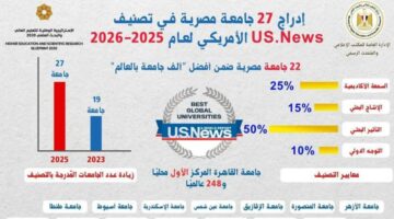 “التعليم العالي”: إدراج 27 جامعة مصرية ضمن تصنيف US News العالمي