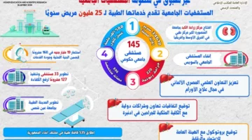 11 عامًا من الدعم المستمر من القيادة السياسية لملف المستشفيات الجامعية