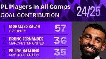محمد صلاح يتصدر اللاعبين الأكثر مساهمة بالأهداف في جميع المسابقات بإنجلترا