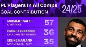 محمد صلاح يتصدر اللاعبين الأكثر مساهمة بالأهداف في جميع المسابقات بإنجلترا