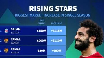 محمد صلاح يتربع على عرش أكبر زيادة في القيمة السوقية