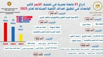 التعليم العالى: إدراج 51 جامعة مصرية تصنيف التايمز لعام 2025