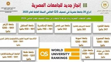 التعليم العالى تعلن إدراج 20 جامعة مصرية في النسخة العامة لتصنيف QS العالمى