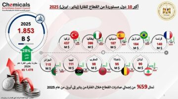 الأسمدة تتصدر الصادرات بـ961 مليون دولار